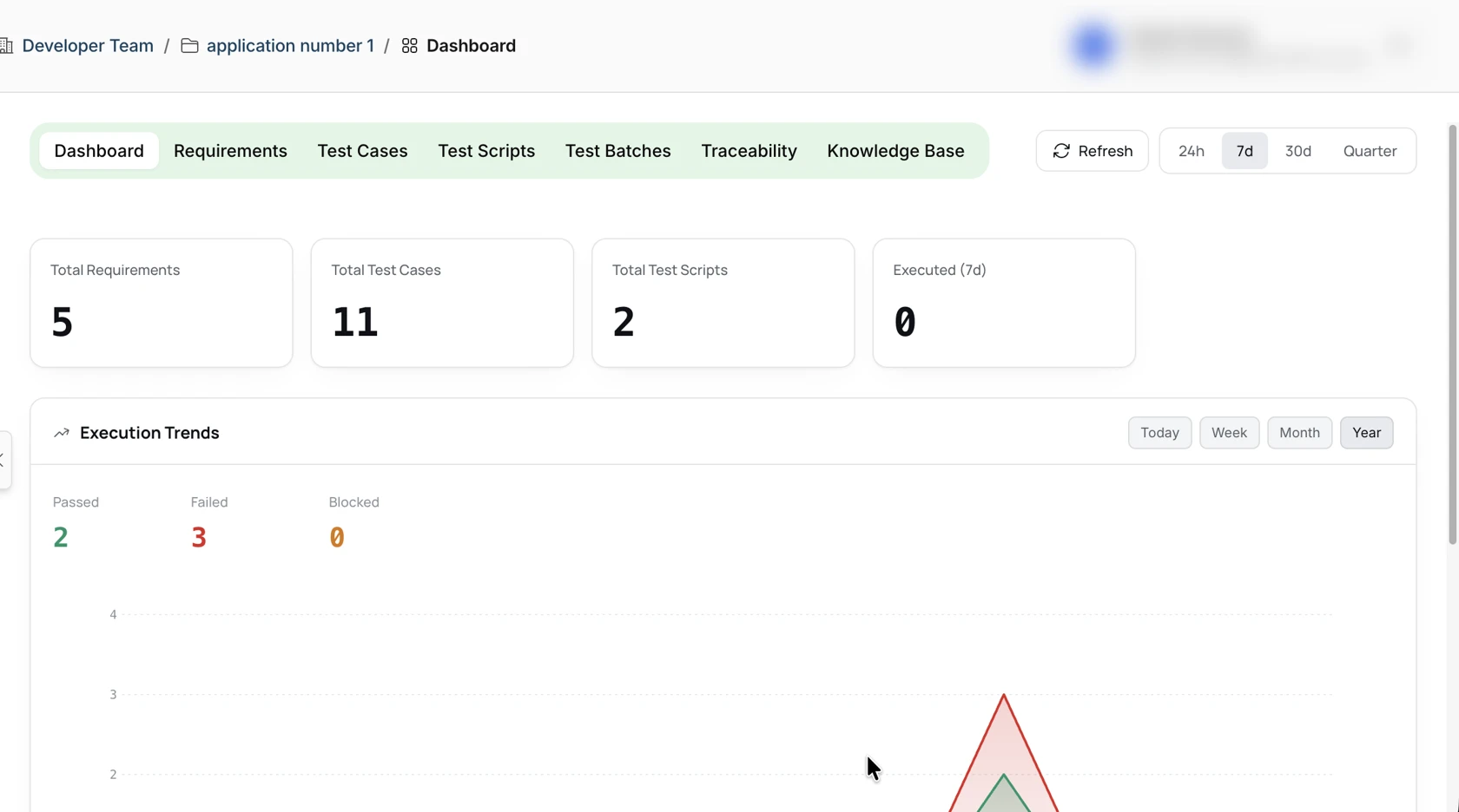 Project dashboard with requirement, test case, script, and execution totals and execution trends