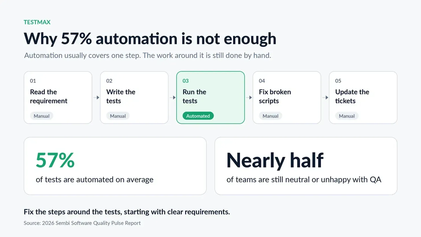 Why 57% automation is still not enough